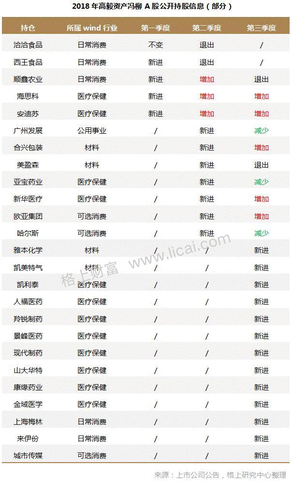 百亿级私募业绩分析之高毅资产：冯柳逆势获得小幅正收益