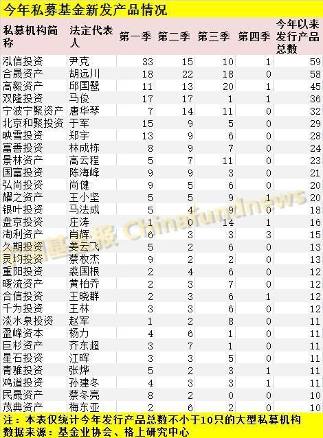 投资经理业绩较好 高毅资产今年产品发行井喷