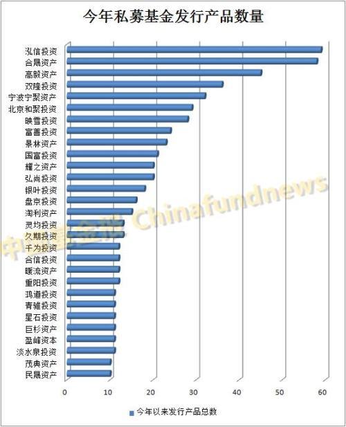 投资经理业绩较好 高毅资产今年产品发行井喷