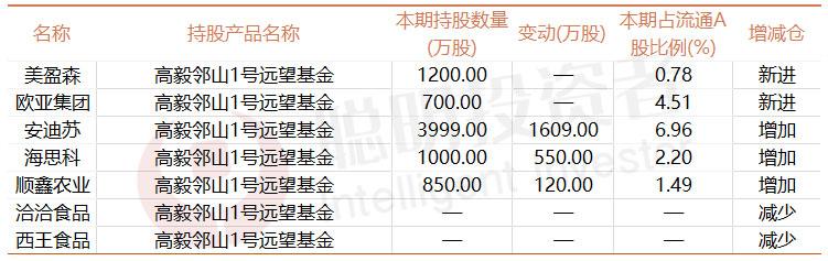 高毅资产规模料远超淡水泉，大私募二季度在买买买些啥？