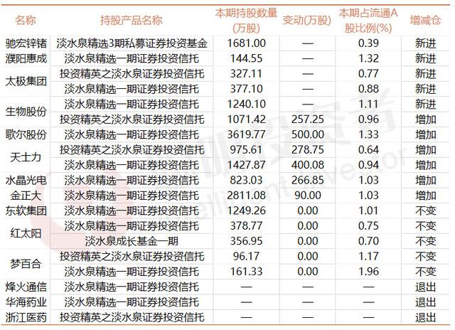 高毅资产规模料远超淡水泉，大私募二季度在买买买些啥？