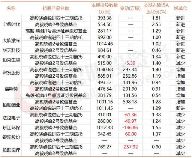 高毅资产规模料远超淡水泉，大私募二季度在买买买些啥？