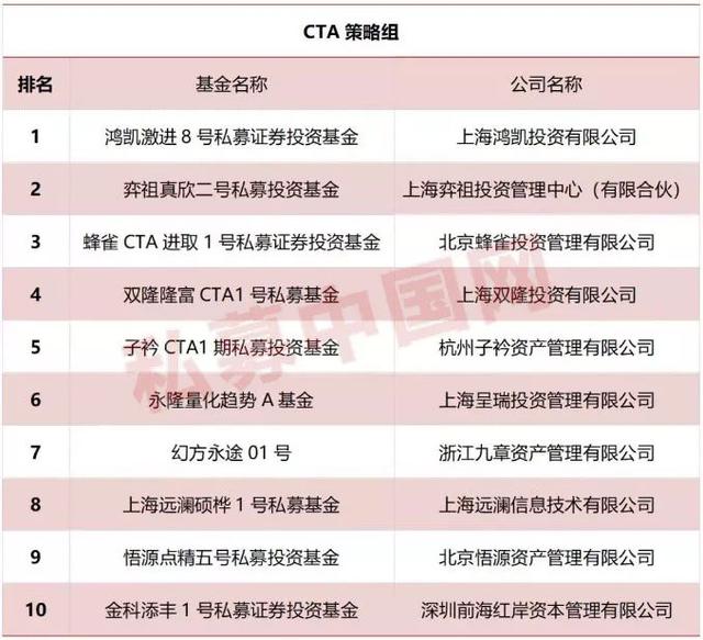 私募实盘大赛首月赛况揭晓：CTA策略领跑，这些私募产品入围收益榜前十