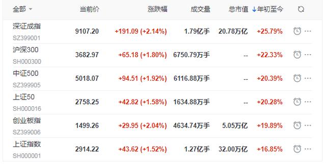 上证50、沪深300、中证500、创业板指……如何靠这些指数赚大钱？