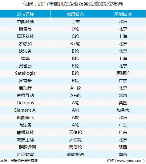 复盘腾讯2017企业服务投资：基于社交王牌，横纵布局企鹅帝国