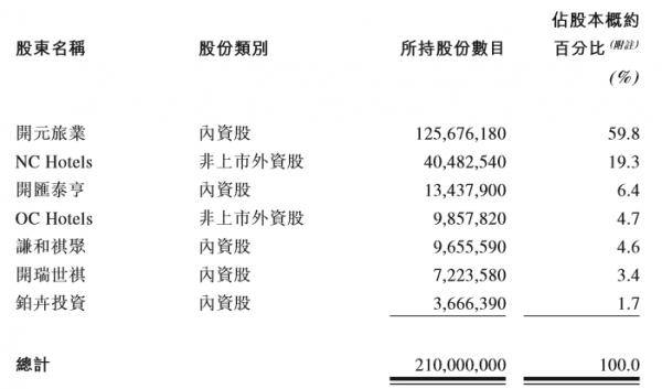 港交所迎来开元酒店：携程、鸥翎身影再现