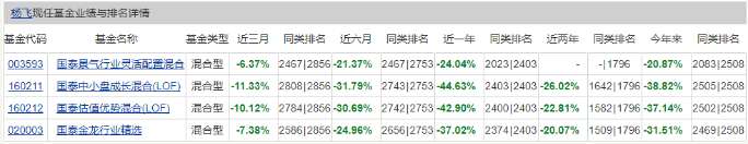 国泰2018滑铁卢：明星基金经理陨落 4只基金跌超40%