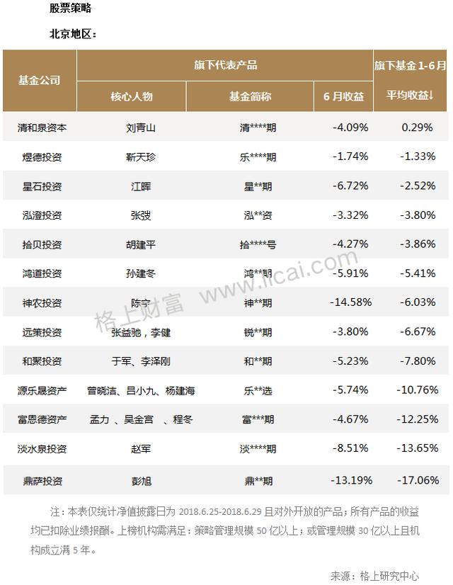 六大策略规模以上私募机构6月业绩快报：鸿凯投资3.95%领跑全月