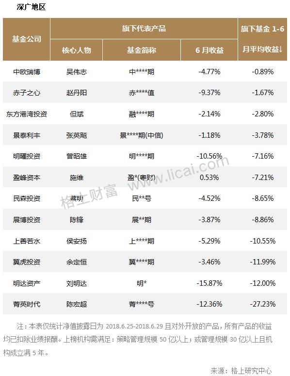 六大策略规模以上私募机构6月业绩快报：鸿凯投资3.95%领跑全月