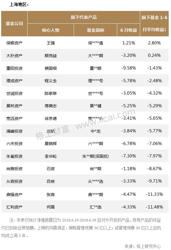 六大策略规模以上私募机构6月业绩快报：鸿凯投资3.95%领跑全月