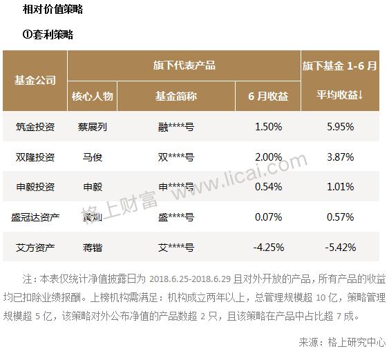 六大策略规模以上私募机构6月业绩快报：鸿凯投资3.95%领跑全月