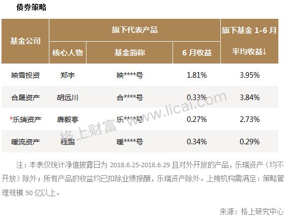 六大策略规模以上私募机构6月业绩快报：鸿凯投资3.95%领跑全月