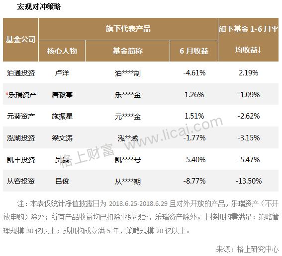 六大策略规模以上私募机构6月业绩快报：鸿凯投资3.95%领跑全月