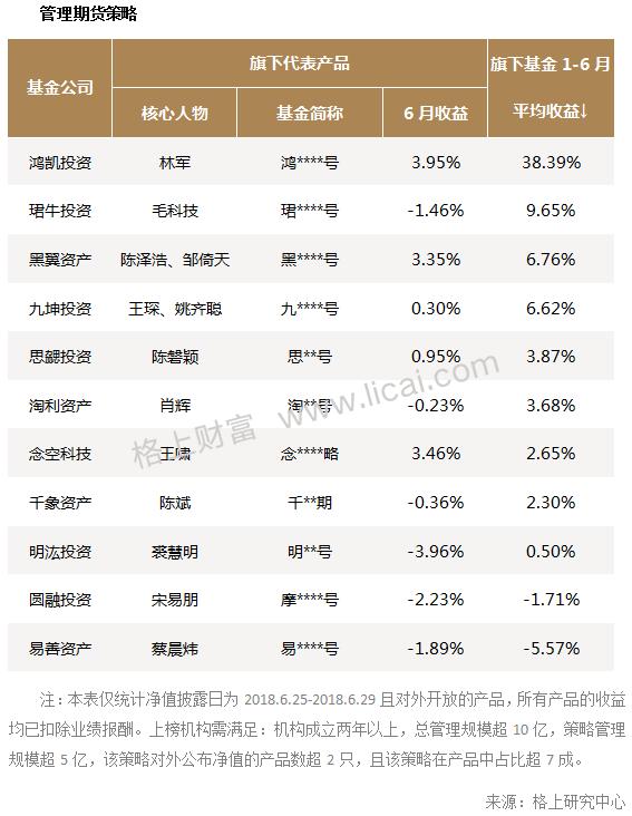 六大策略规模以上私募机构6月业绩快报：鸿凯投资3.95%领跑全月