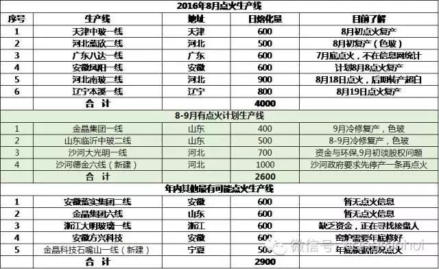 鸿凯投资玻璃沙龙：旺季依然值得期待