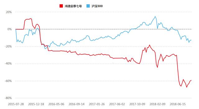 跌破止损线却拒不清盘 “鸿逸安泰七号”净值仅4毛