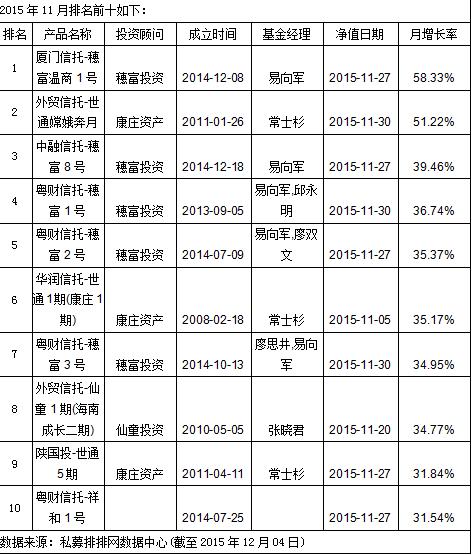 一周私募业绩： 穗富康庄携手进前十 私募称大盘会继续杀跌至3380点