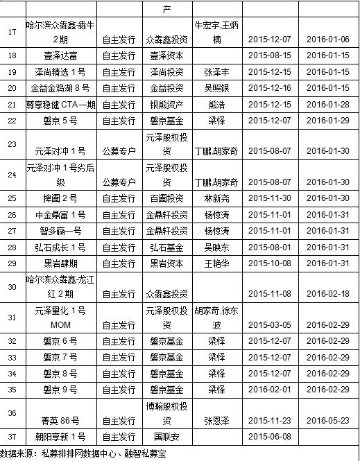 一周私募业绩： 穗富康庄携手进前十 私募称大盘会继续杀跌至3380点