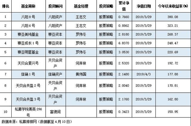 今年以来股票私募平均赚两成 私募先锋榜最高收益接近四倍