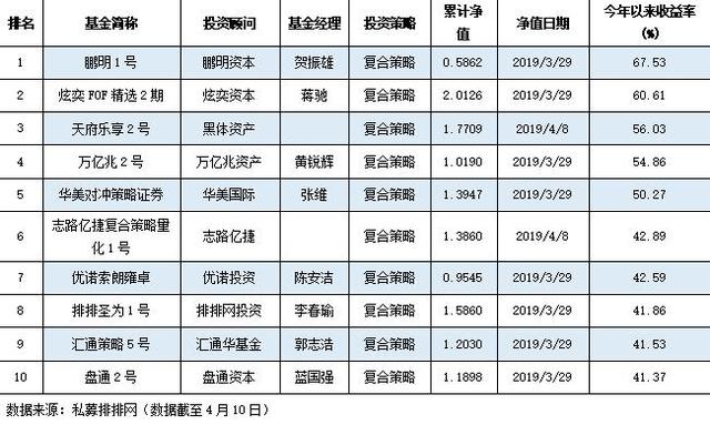 今年以来股票私募平均赚两成 私募先锋榜最高收益接近四倍