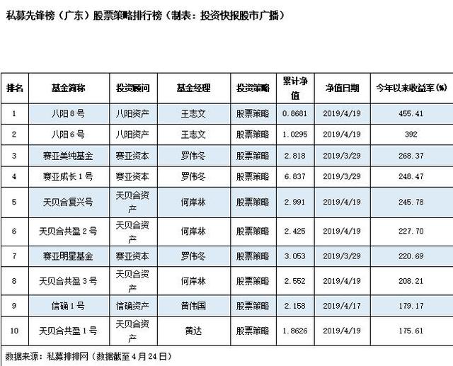 最高收益455%!广东私募年内收益再创新高