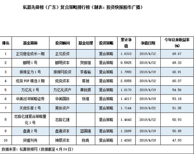 最高收益455%!广东私募年内收益再创新高