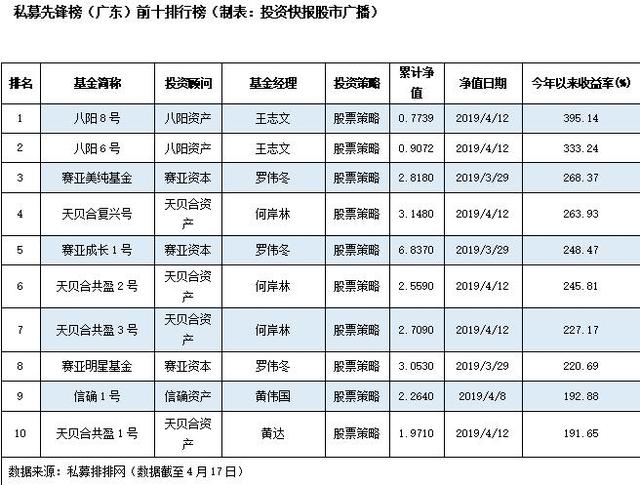 股票策略私募收益燃爆市场 先锋榜前十强接近翻两倍