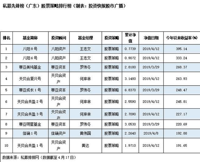 股票策略私募收益燃爆市场 先锋榜前十强接近翻两倍