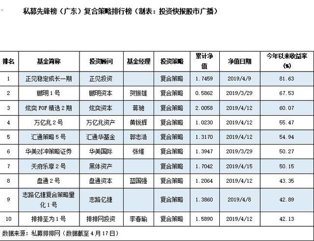 股票策略私募收益燃爆市场 先锋榜前十强接近翻两倍