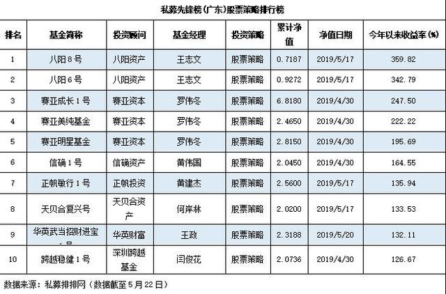 股市震荡回调不前 私募收益分化明显