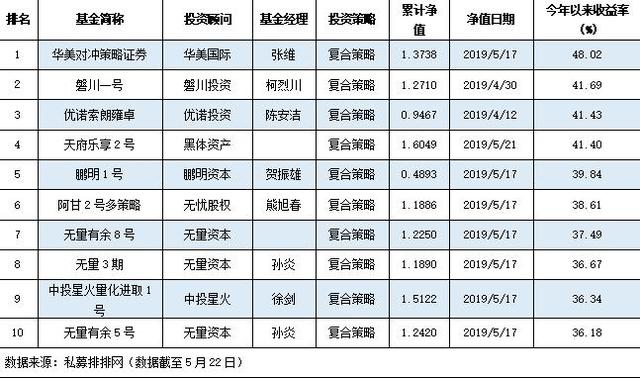 股市震荡回调不前 私募收益分化明显