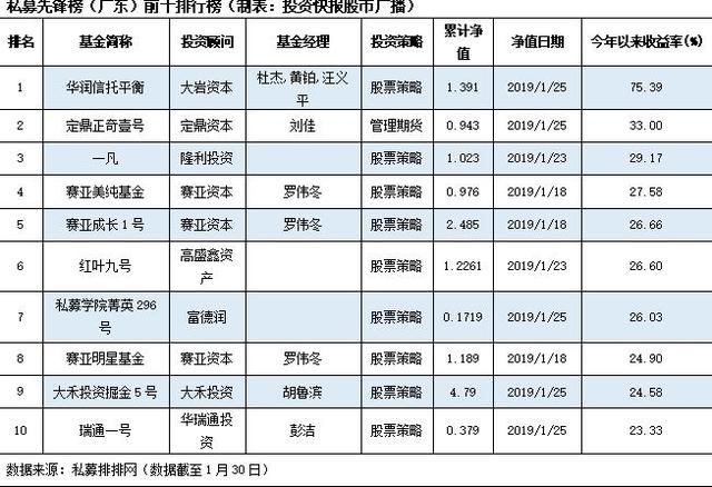 春节红包行情继续 私募月内最高收益达75.39%