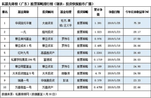 春节红包行情继续 私募月内最高收益达75.39%