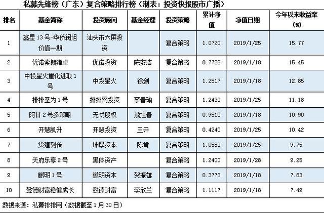 春节红包行情继续 私募月内最高收益达75.39%