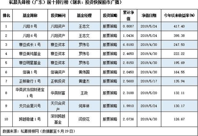 广东私募收益屡创新高 最高收益417.40%!