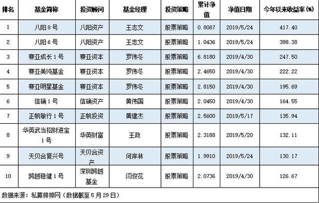 广东私募收益屡创新高 最高收益417.40%!