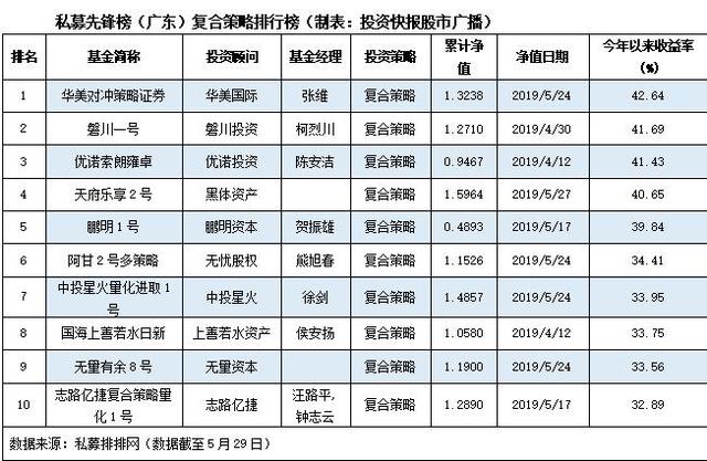 广东私募收益屡创新高 最高收益417.40%!