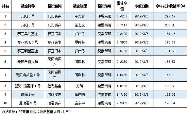 股票策略霸屏私募先锋榜 前十强今年以来收益翻倍