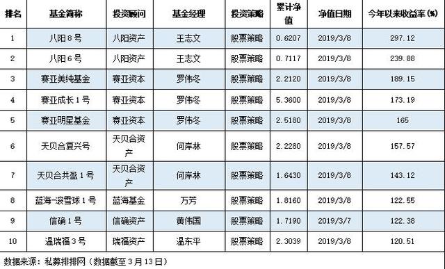 股票策略霸屏私募先锋榜 前十强今年以来收益翻倍