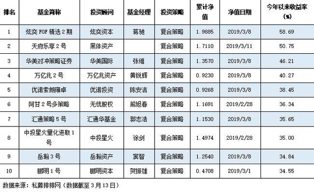 股票策略霸屏私募先锋榜 前十强今年以来收益翻倍