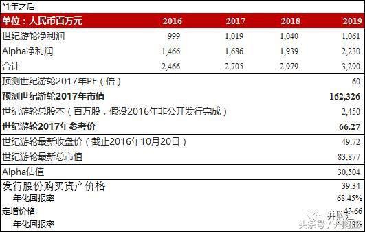 巨人与众神！世纪游轮100万撬动305亿