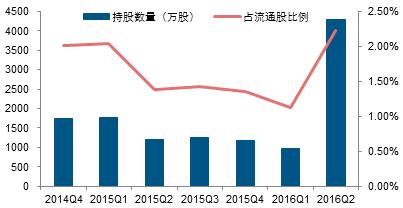 私募中报持仓系列分析之三：鼎萨投资巨幅增持中国巨石