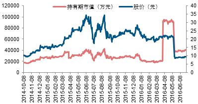 私募中报持仓系列分析之三：鼎萨投资巨幅增持中国巨石