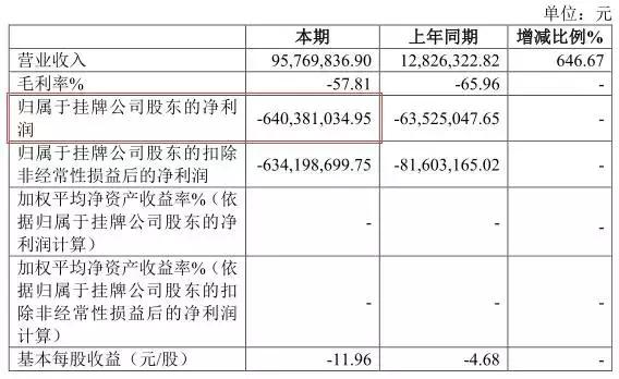 鼎锋资产陪练，这家B2B企业巨亏后转向“高利贷”