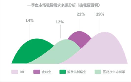 CBRE世邦魏理仕发布：2019年第一季度上海房地产市场回顾与展望