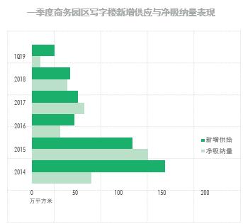 CBRE世邦魏理仕发布：2019年第一季度上海房地产市场回顾与展望