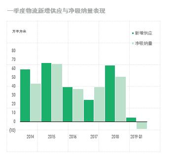 CBRE世邦魏理仕发布：2019年第一季度上海房地产市场回顾与展望