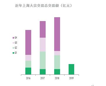 CBRE世邦魏理仕发布：2019年第一季度上海房地产市场回顾与展望