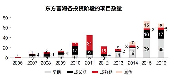 《投资圈》- 东方富海：提高投资成功率的几条军规