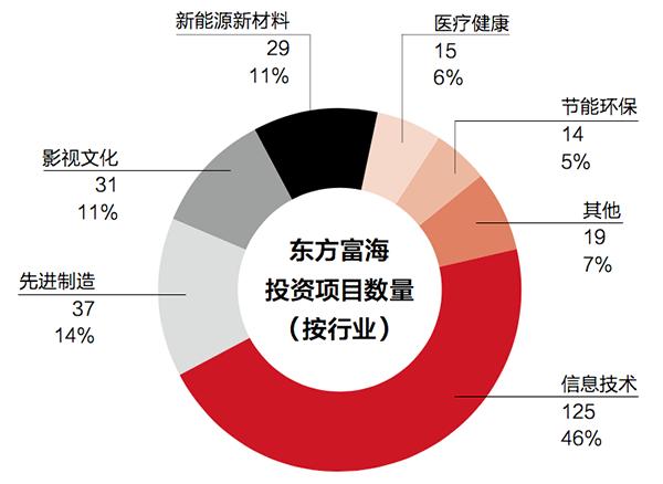 《投资圈》- 东方富海：提高投资成功率的几条军规